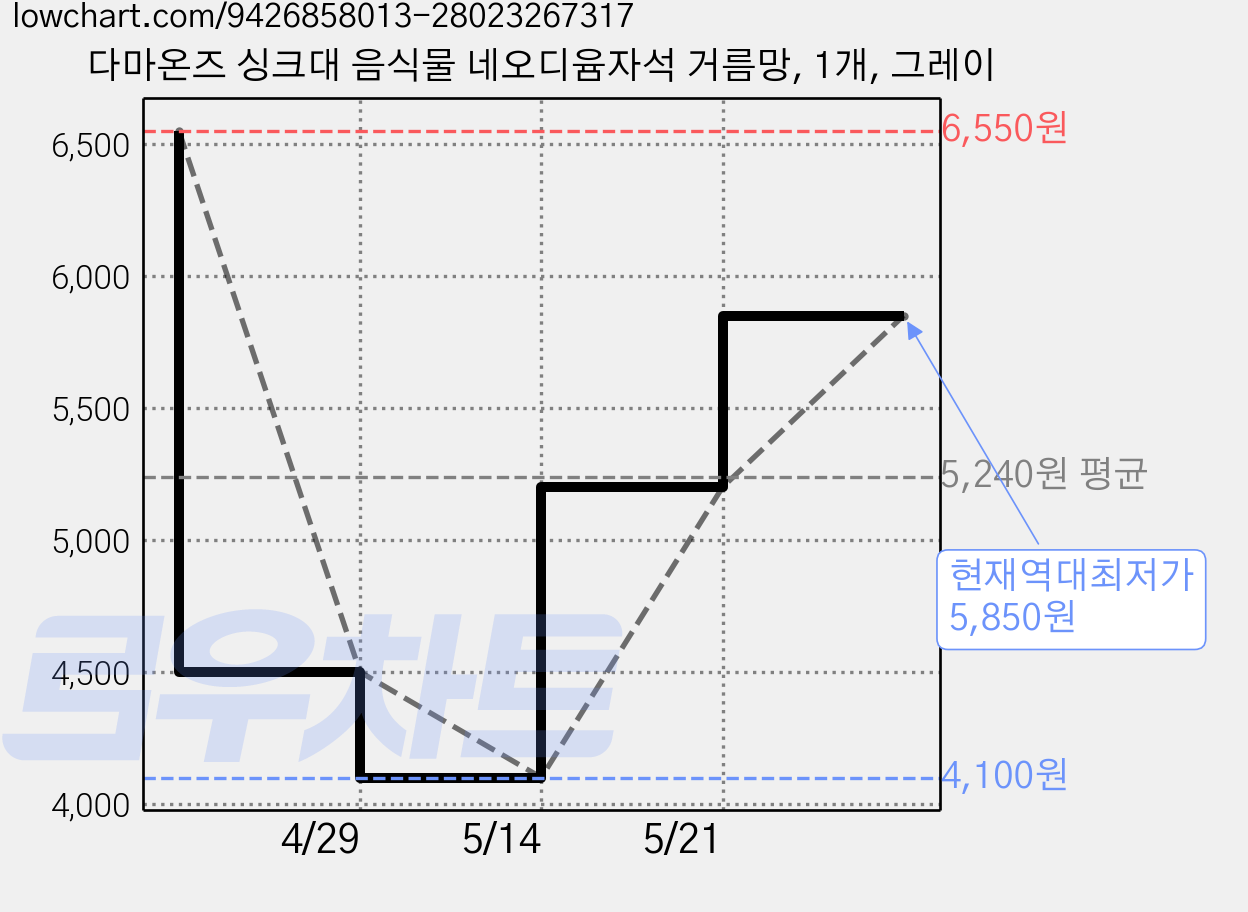 다마온즈 싱크대 음식물 네오디윰자석 거름망, 1개, 그레이 가격 변동 차트, 현재가 5,850원, 역대최저가