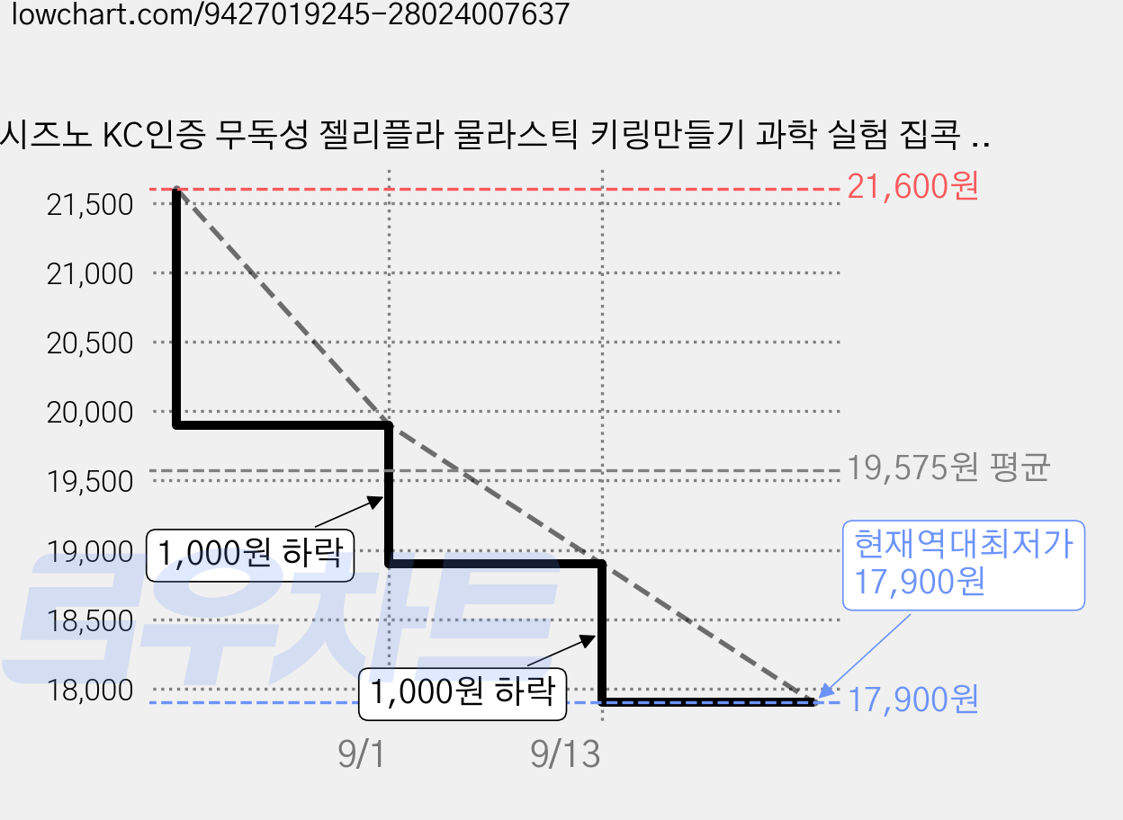 시즈노 KC인증 무독성 젤리플라 물라스틱 키링만들기 과학 실험 집콕 놀이, 1개, 100g, 베이직(4구몰드+12색물감) 가격 변동 차트, 현재가 17,900원, 역대최저가