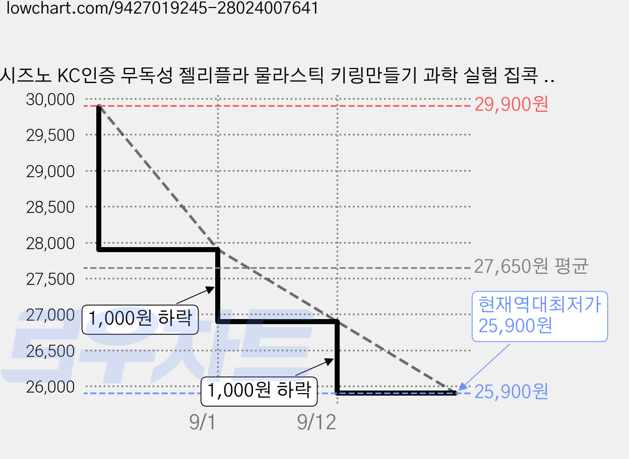시즈노 KC인증 무독성 젤리플라 물라스틱 키링만들기 과학 실험 집콕 놀이, 1개, 200g, 베스트(4구몰드+12색물감) 가격 변동 차트, 현재가 25,900원, 역대최저가