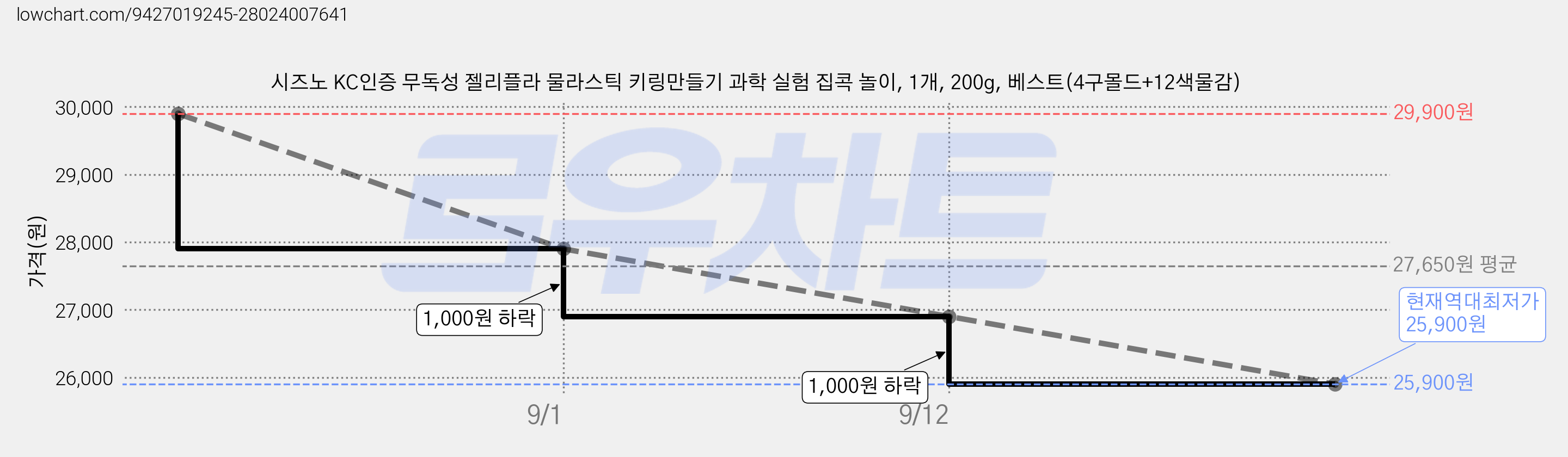 시즈노 KC인증 무독성 젤리플라 물라스틱 키링만들기 과학 실험 집콕 놀이, 1개, 200g, 베스트(4구몰드+12색물감) 가격 변동 차트, 현재가 25,900원, 역대최저가
