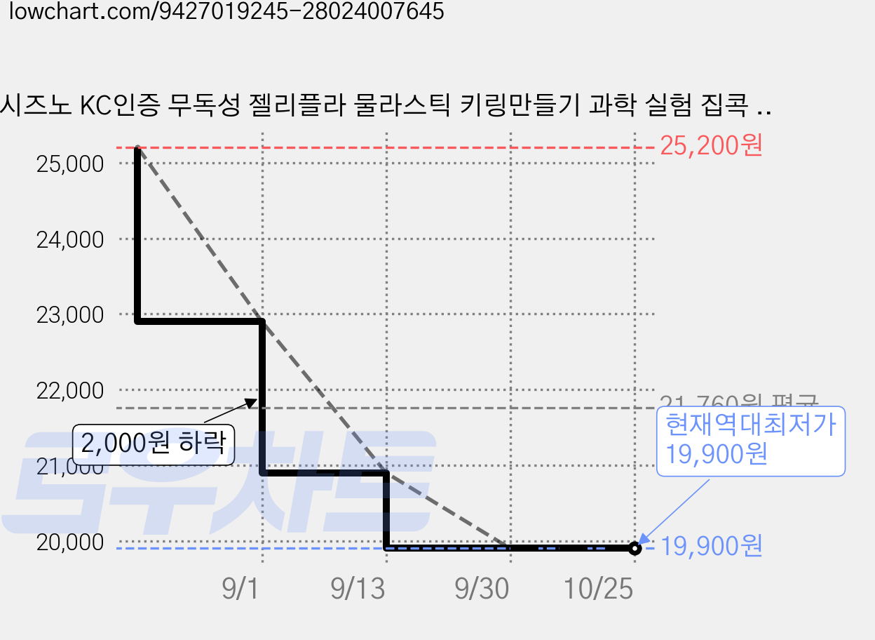 시즈노 KC인증 무독성 젤리플라 물라스틱 키링만들기 과학 실험 집콕 놀이, 1개, 100g, 플러스(랜덤파츠2종+ 4구몰드+ 12색 물감) 가격 변동 차트, 현재가 19,900원, 역대최저가