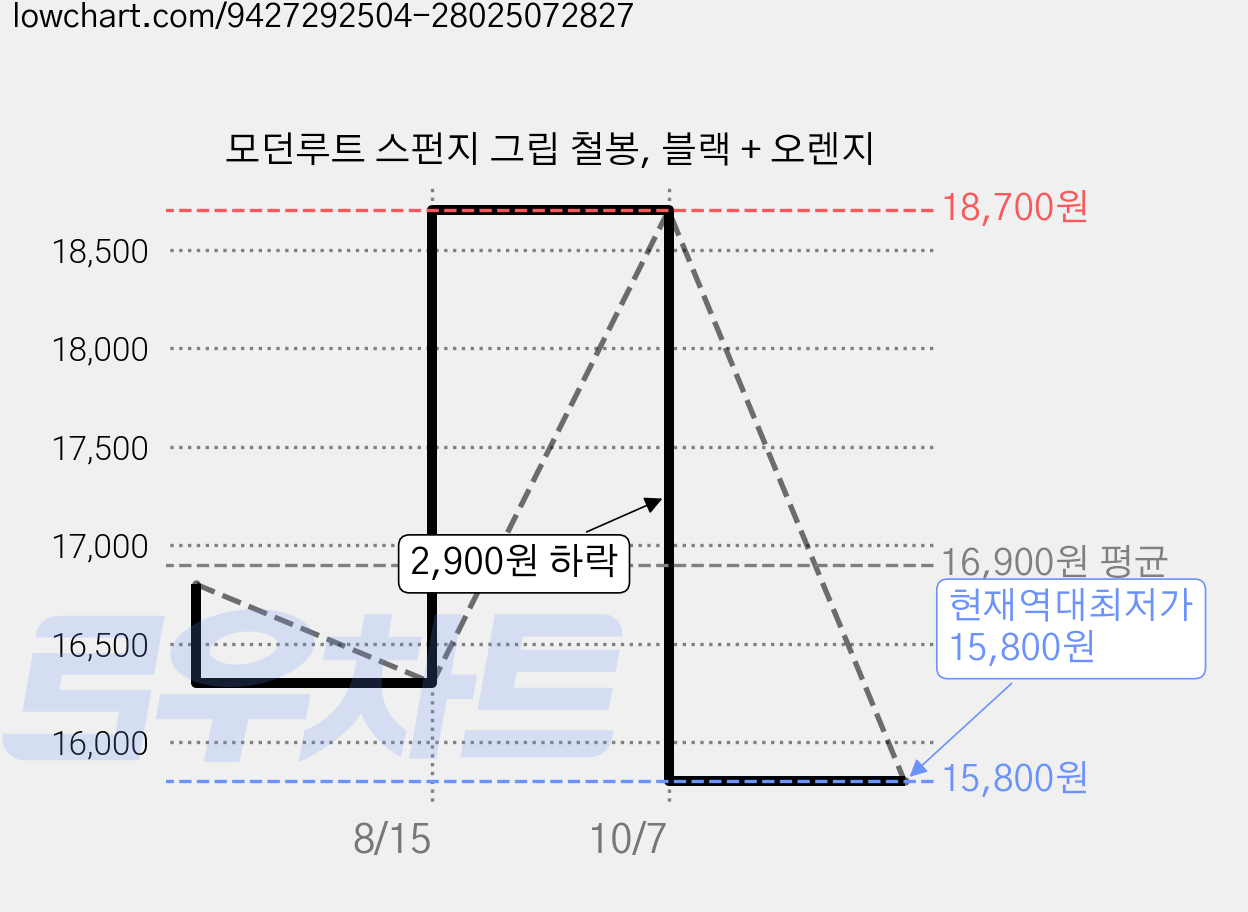 모던루트 스펀지 그립 철봉, 블랙 + 오렌지 가격 변동 차트, 현재가 15,800원, 역대최저가
