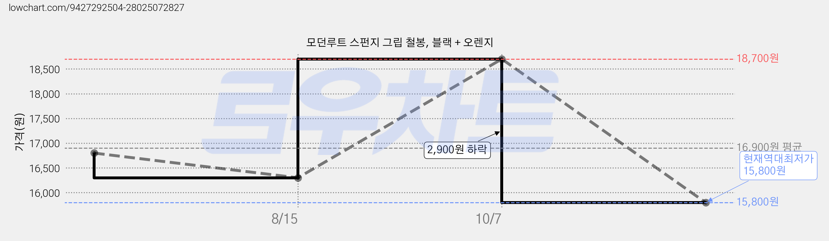 모던루트 스펀지 그립 철봉, 블랙 + 오렌지 가격 변동 차트, 현재가 15,800원, 역대최저가