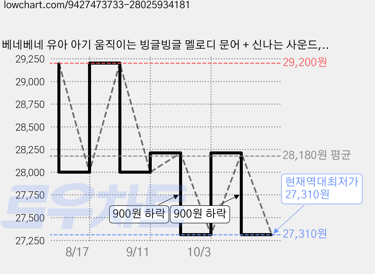 베네베네 유아 아기 움직이는 빙글빙글 멜로디 문어 + 신나는 사운드, 1개, 본품 가격 변동 차트, 현재가 27,310원, 역대최저가