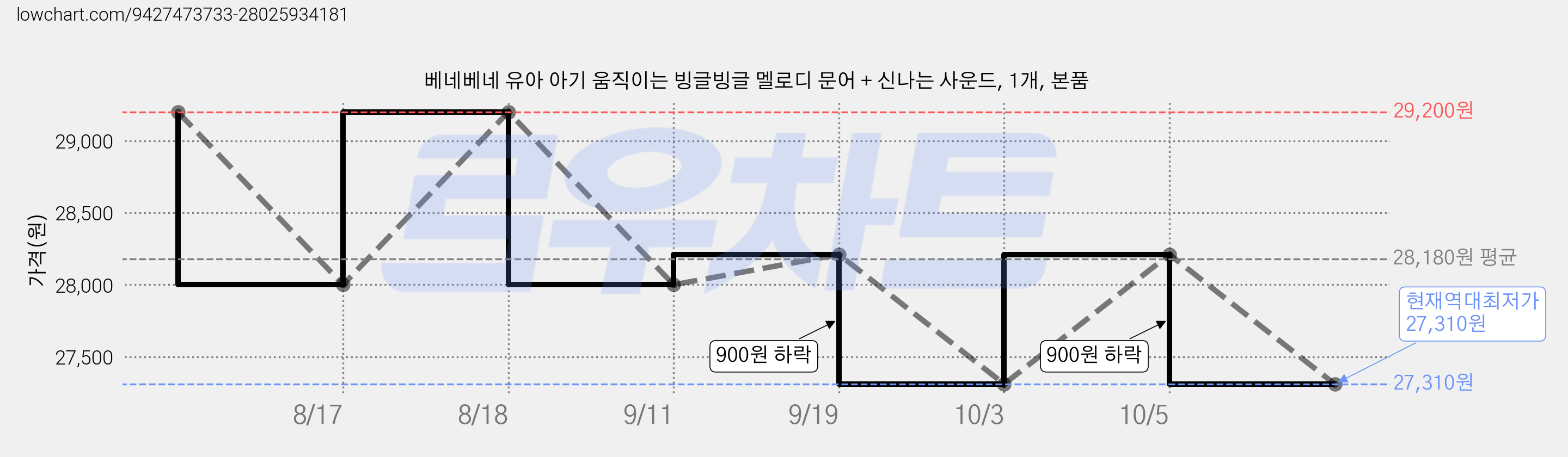 베네베네 유아 아기 움직이는 빙글빙글 멜로디 문어 + 신나는 사운드, 1개, 본품 가격 변동 차트, 현재가 27,310원, 역대최저가