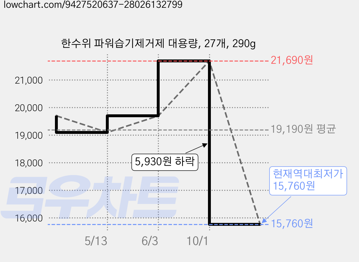 한수위 파워습기제거제 대용량, 27개, 290g 가격 변동 차트, 현재가 15,760원, 역대최저가