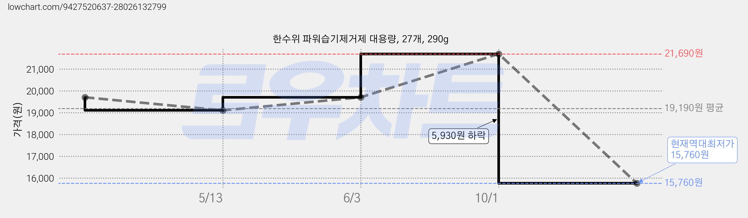 한수위 파워습기제거제 대용량, 27개, 290g 가격 변동 차트, 현재가 15,760원, 역대최저가