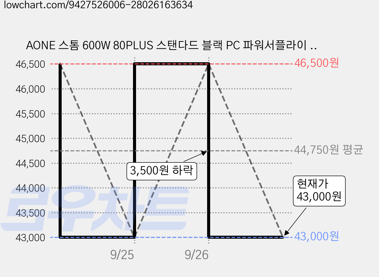 AONE 스톰 600W 80PLUS 스탠다드 블랙 PC 파워서플라이 컴퓨터 전원, STORM 600W 80+ STANDARD 가격 변동 차트, 현재가 40,600원, 역대최저가
