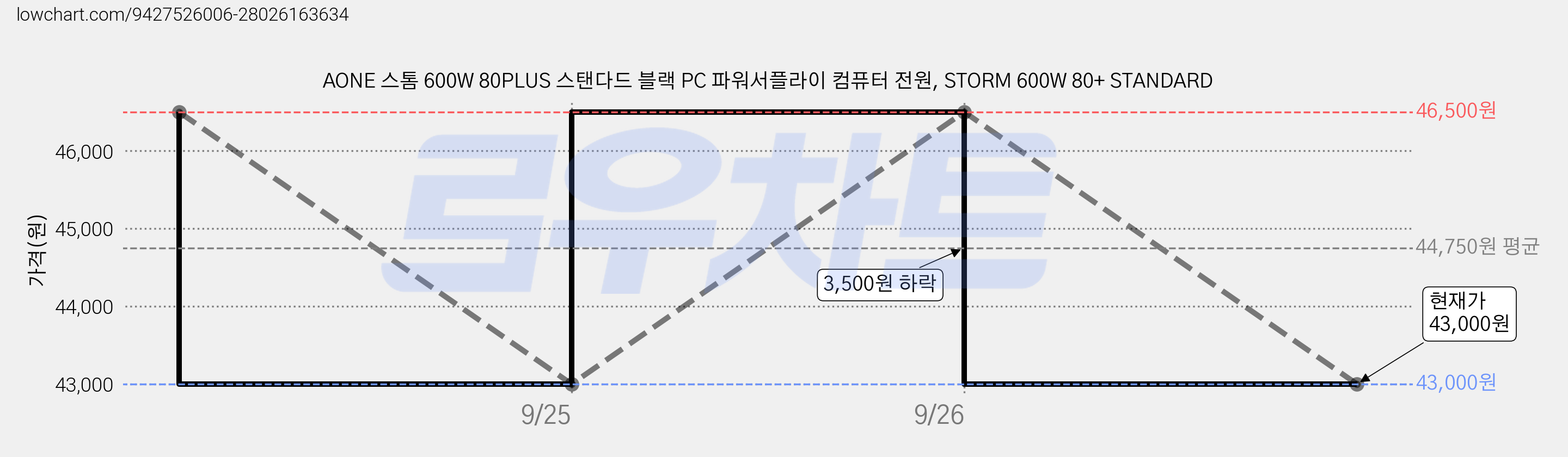 AONE 스톰 600W 80PLUS 스탠다드 블랙 PC 파워서플라이 컴퓨터 전원, STORM 600W 80+ STANDARD 가격 변동 차트, 현재가 40,600원, 역대최저가