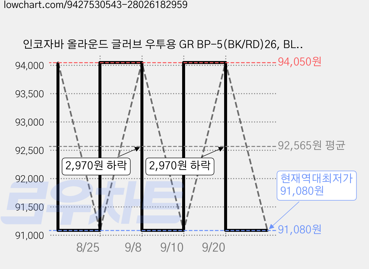 인코자바 올라운드 글러브 우투용 GR BP-5(BK/RD)26, BLACK + RED, 1개 가격 변동 차트, 현재가 91,080원, 역대최저가