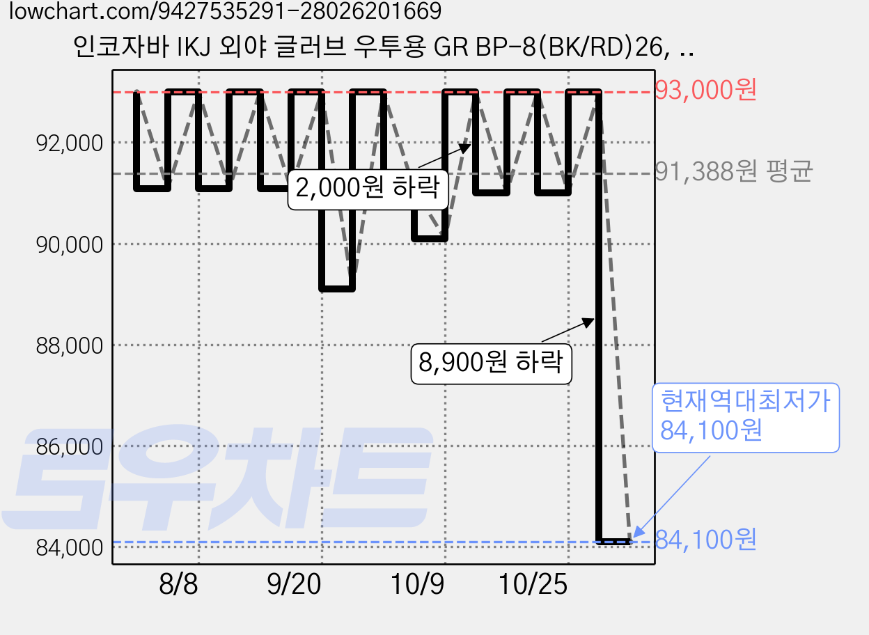 인코자바 IKJ 외야 글러브 우투용 GR BP-8(BK/RD)26, 블랙 + 레드, 1개 가격 변동 차트, 현재가 84,100원, 역대최저가