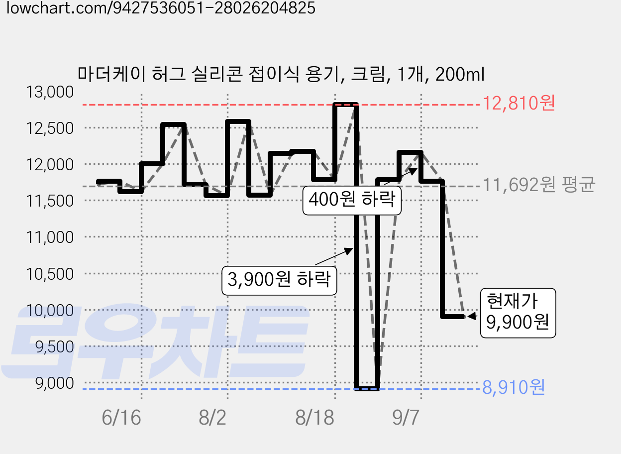 마더케이 허그 실리콘 접이식 용기, 크림, 1개, 200ml 가격 변동 차트, 현재가 9,900원, 관측 최저가 8,910원