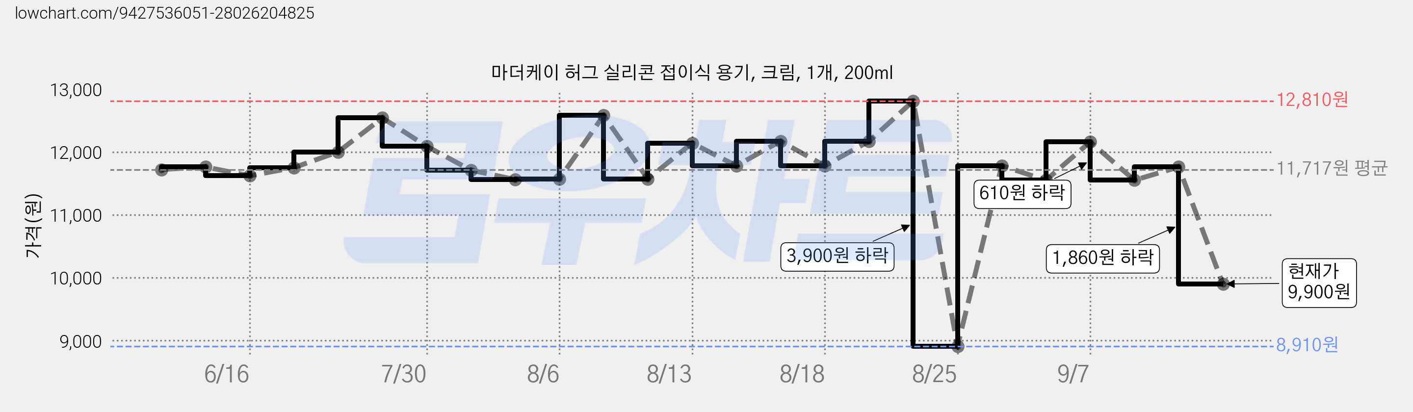 마더케이 허그 실리콘 접이식 용기, 크림, 1개, 200ml 가격 변동 차트, 현재가 9,900원, 관측 최저가 8,910원