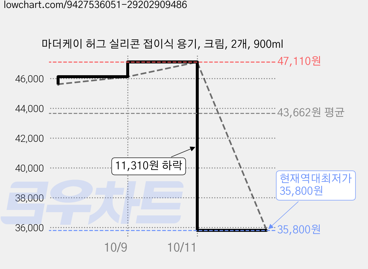 마더케이 허그 실리콘 접이식 용기, 크림, 2개, 900ml 가격 변동 차트, 현재가 35,800원, 역대최저가