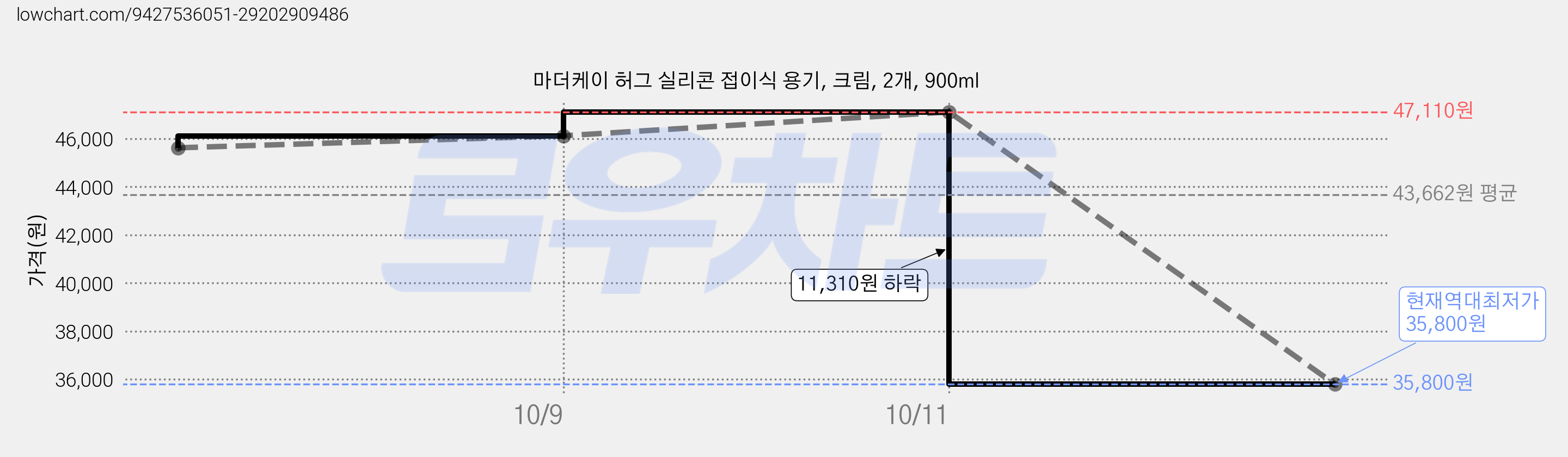 마더케이 허그 실리콘 접이식 용기, 크림, 2개, 900ml 가격 변동 차트, 현재가 35,800원, 역대최저가