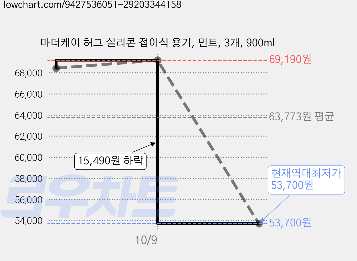 마더케이 허그 실리콘 접이식 용기, 민트, 3개, 900ml 가격 변동 차트, 현재가 53,700원, 역대최저가