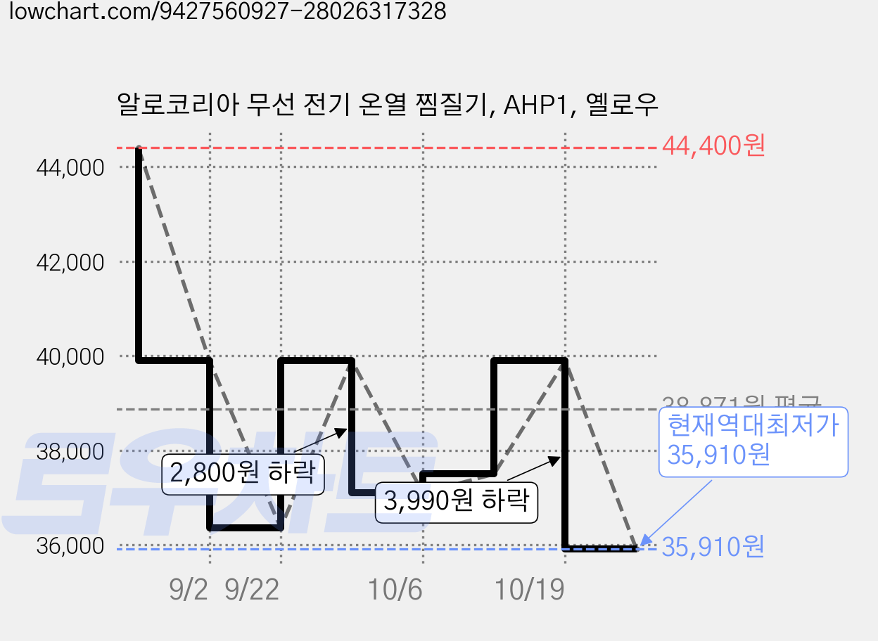 알로코리아 무선 전기 온열 찜질기, AHP1, 옐로우 가격 변동 차트, 현재가 35,910원, 역대최저가