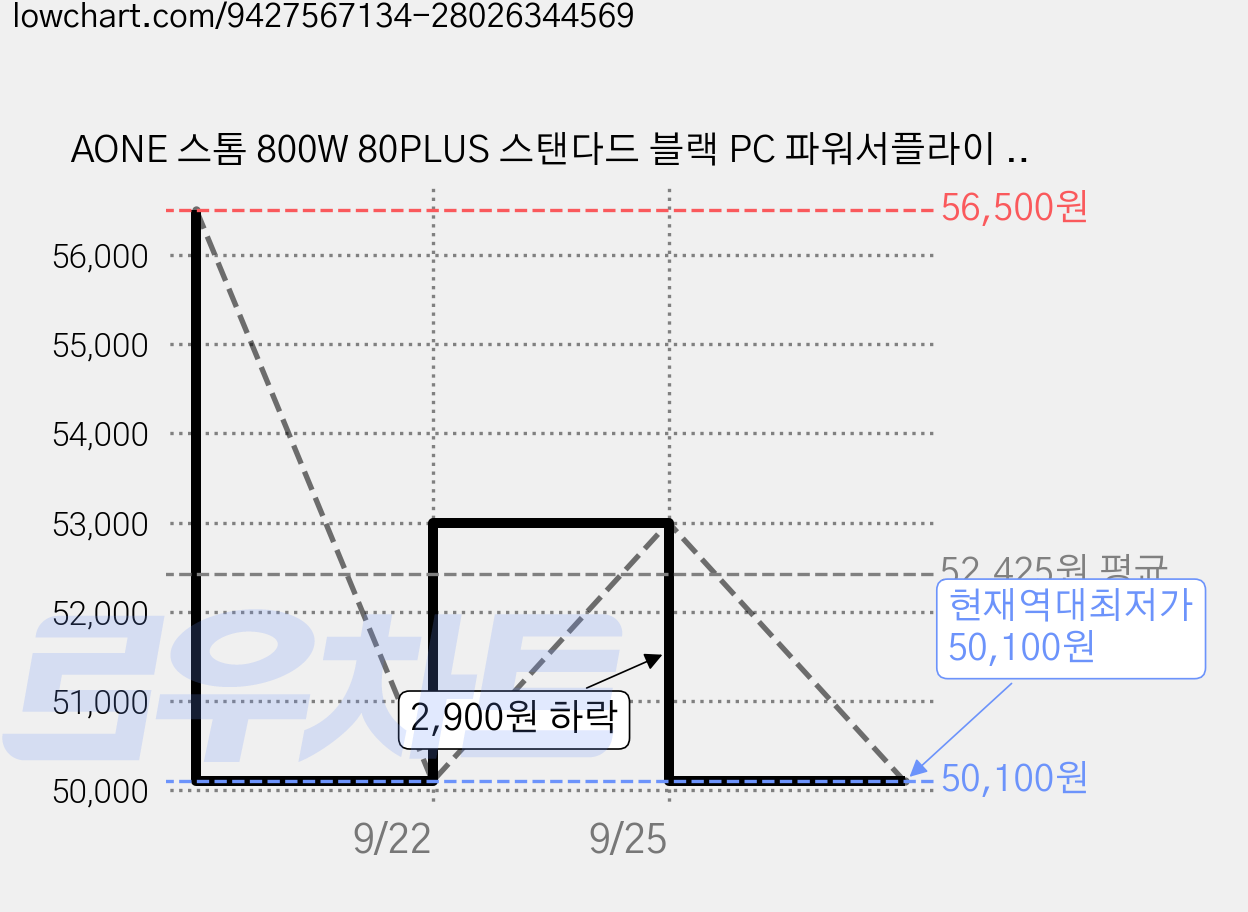 AONE 스톰 800W 80PLUS 스탠다드 블랙 PC 파워서플라이 컴퓨터 전원, STORM 800W 80+ STANDARD 가격 변동 차트, 현재가 50,100원, 역대최저가
