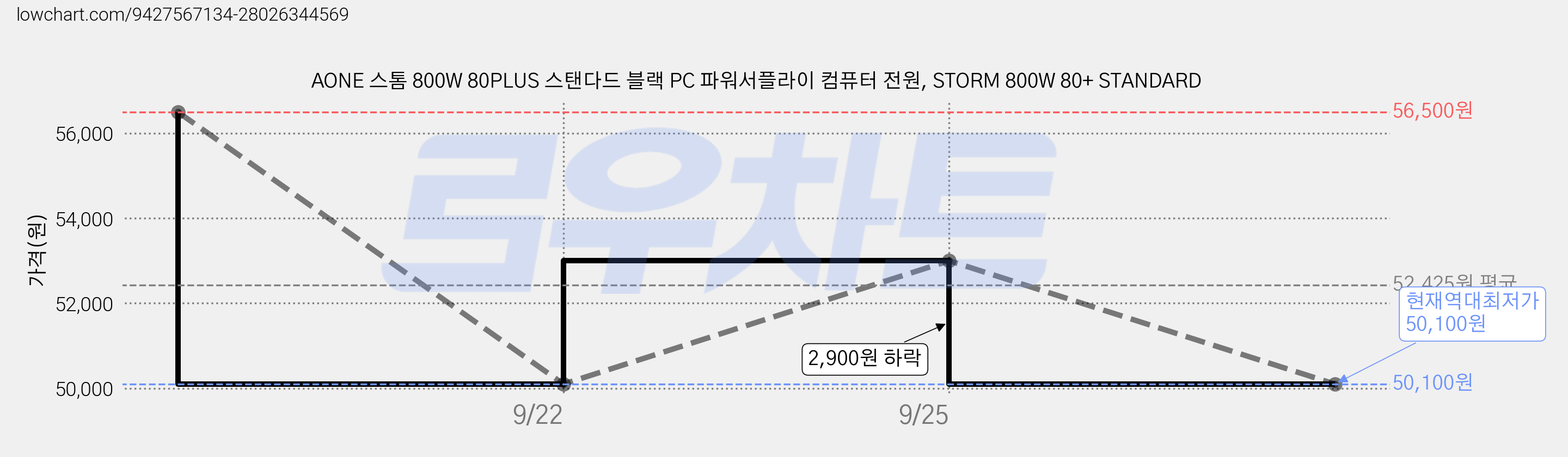 AONE 스톰 800W 80PLUS 스탠다드 블랙 PC 파워서플라이 컴퓨터 전원, STORM 800W 80+ STANDARD 가격 변동 차트, 현재가 50,100원, 역대최저가