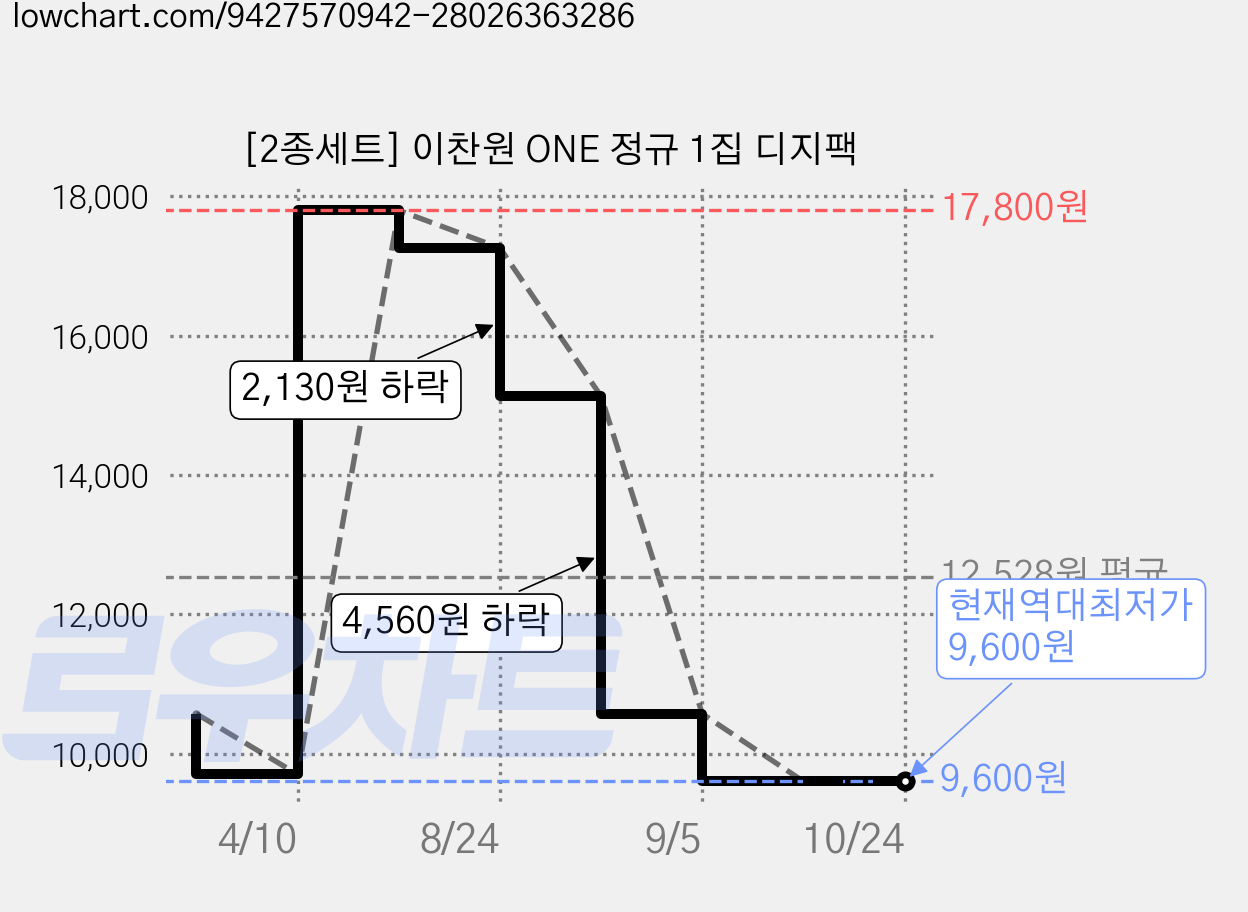 [2종세트] 이찬원 ONE 정규 1집 디지팩 가격 변동 차트, 현재가 9,600원, 역대최저가