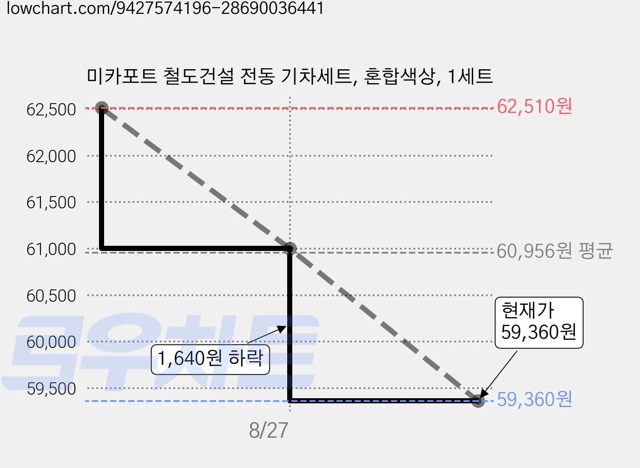미카포트 철도건설 전동 기차세트, 혼합색상, 1세트 가격 변동 차트, 현재가 59,360원, 관측 최저가 58,310원