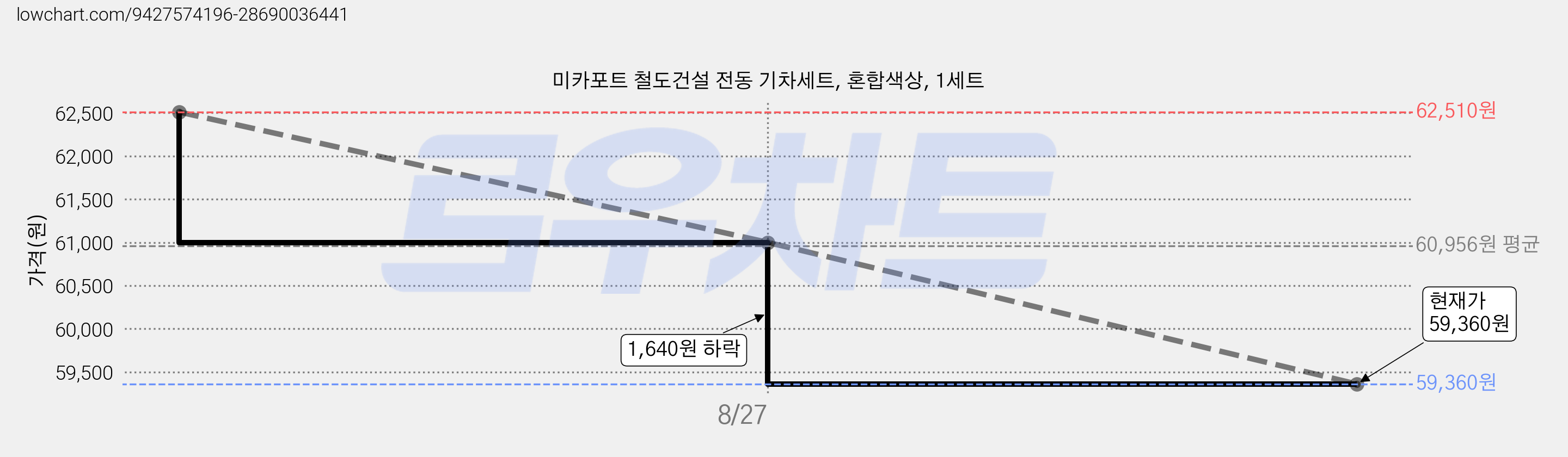 미카포트 철도건설 전동 기차세트, 혼합색상, 1세트 가격 변동 차트, 현재가 59,360원, 관측 최저가 58,310원