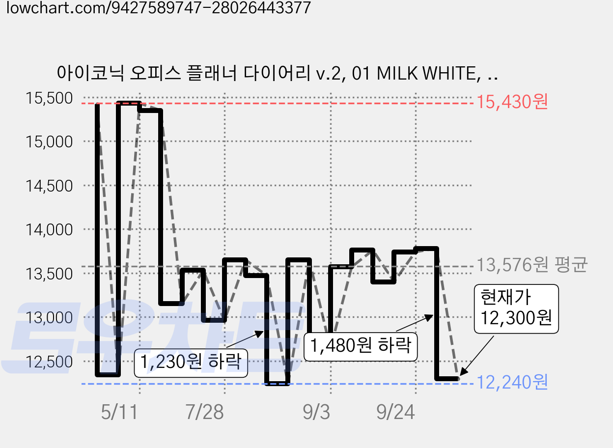 아이코닉 오피스 플래너 다이어리 v.2, 01 MILK WHITE, 1개 가격 변동 차트, 현재가 12,300원, 관측 최저가 12,240원