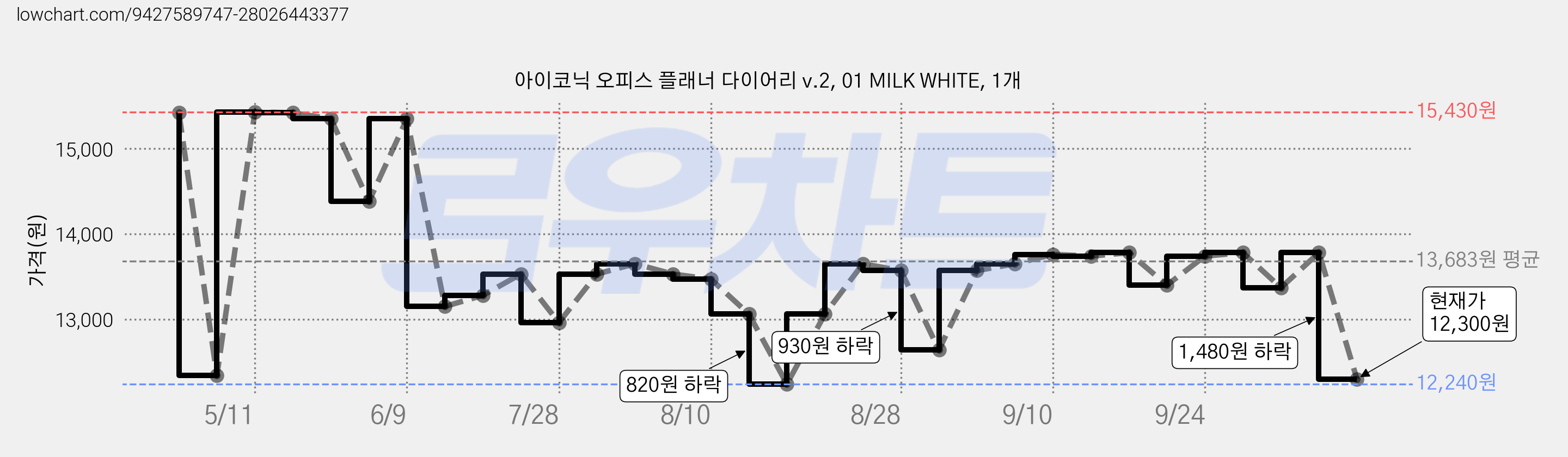 아이코닉 오피스 플래너 다이어리 v.2, 01 MILK WHITE, 1개 가격 변동 차트, 현재가 12,300원, 관측 최저가 12,240원