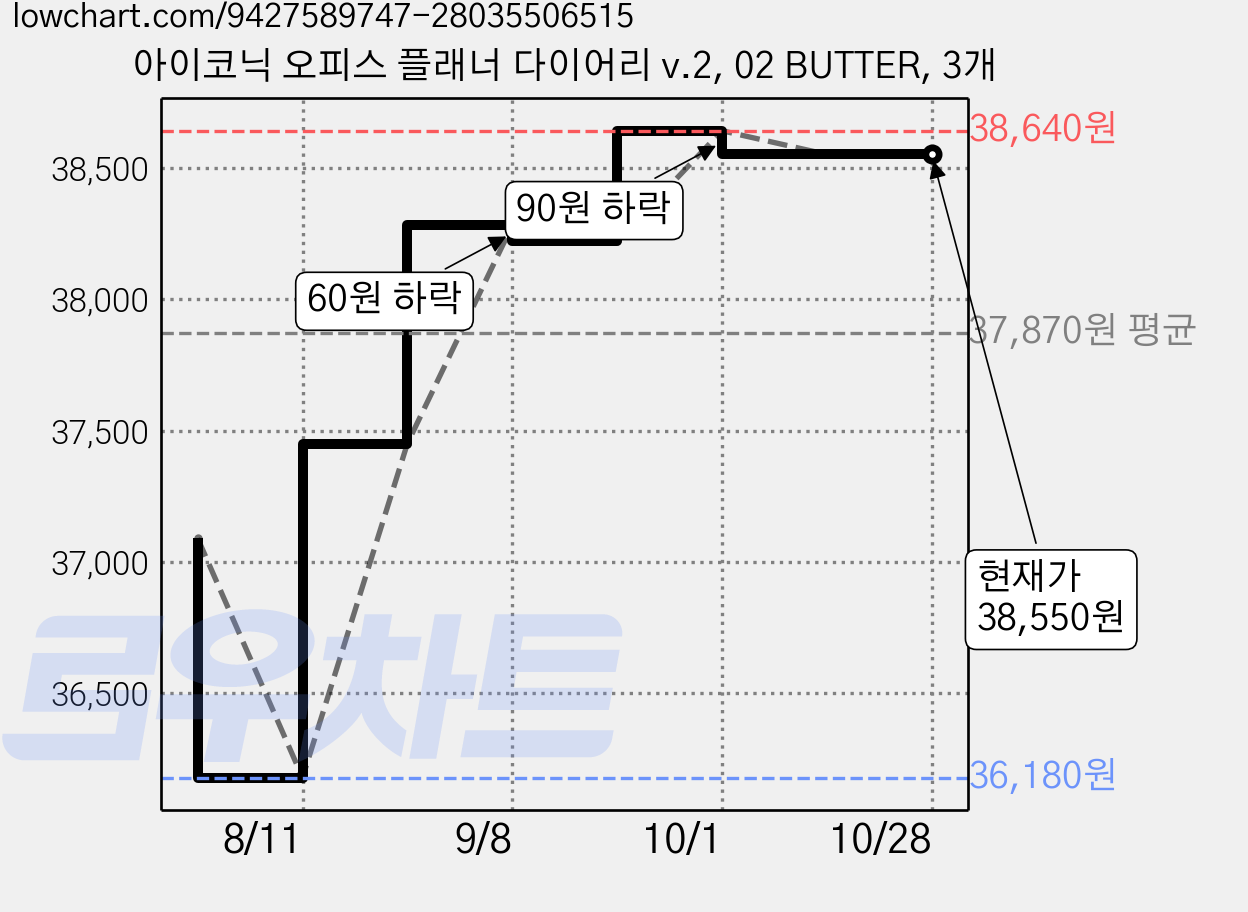 아이코닉 오피스 플래너 다이어리 v.2, 02 BUTTER, 3개 가격 변동 차트, 현재가 38,550원, 관측 최저가 36,180원
