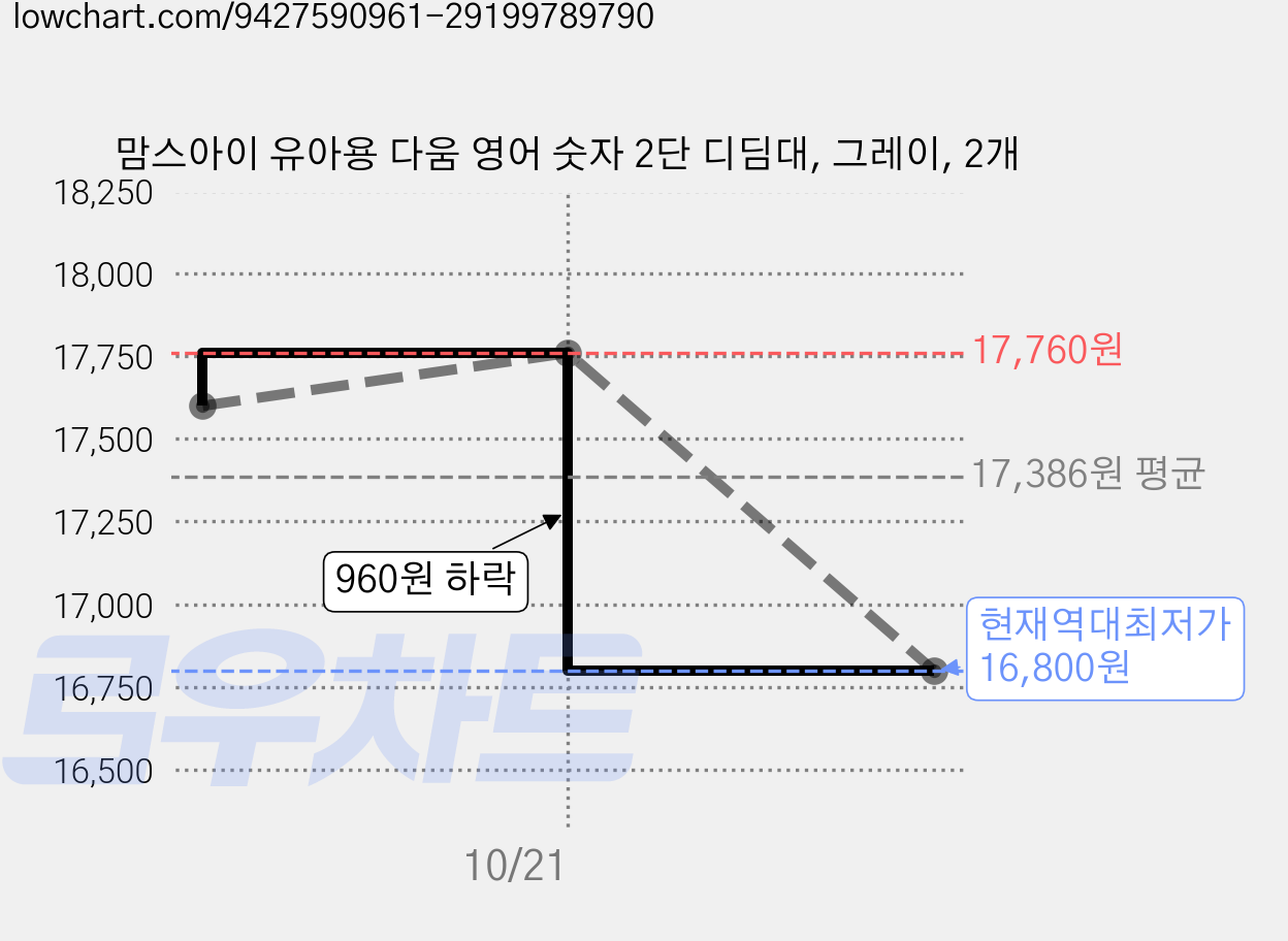 맘스아이 유아용 다움 영어 숫자 2단 디딤대, 그레이, 2개 가격 변동 차트, 현재가 16,800원, 역대최저가
