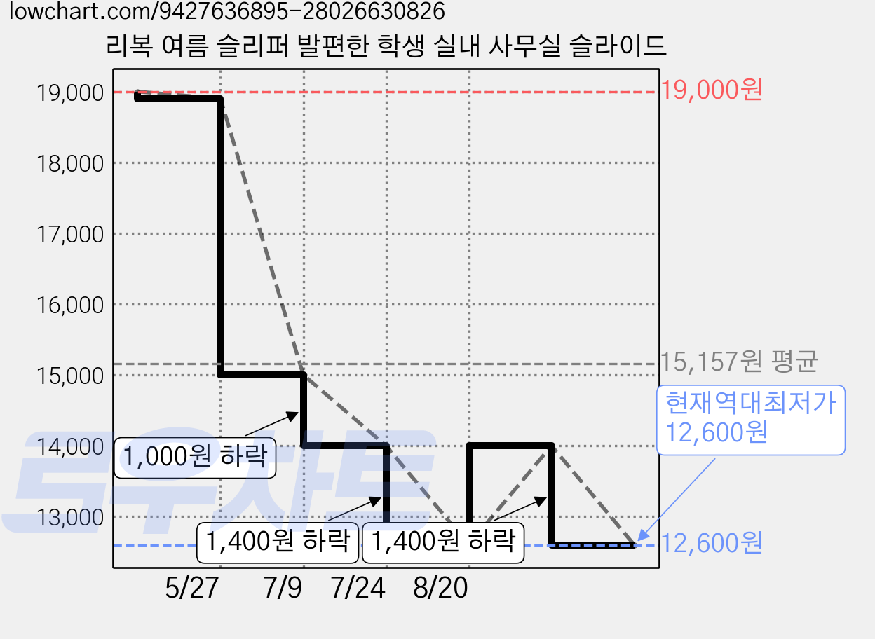 리복 여름 슬리퍼 발편한 학생 실내 사무실 슬라이드 가격 변동 차트, 현재가 12,600원, 역대최저가