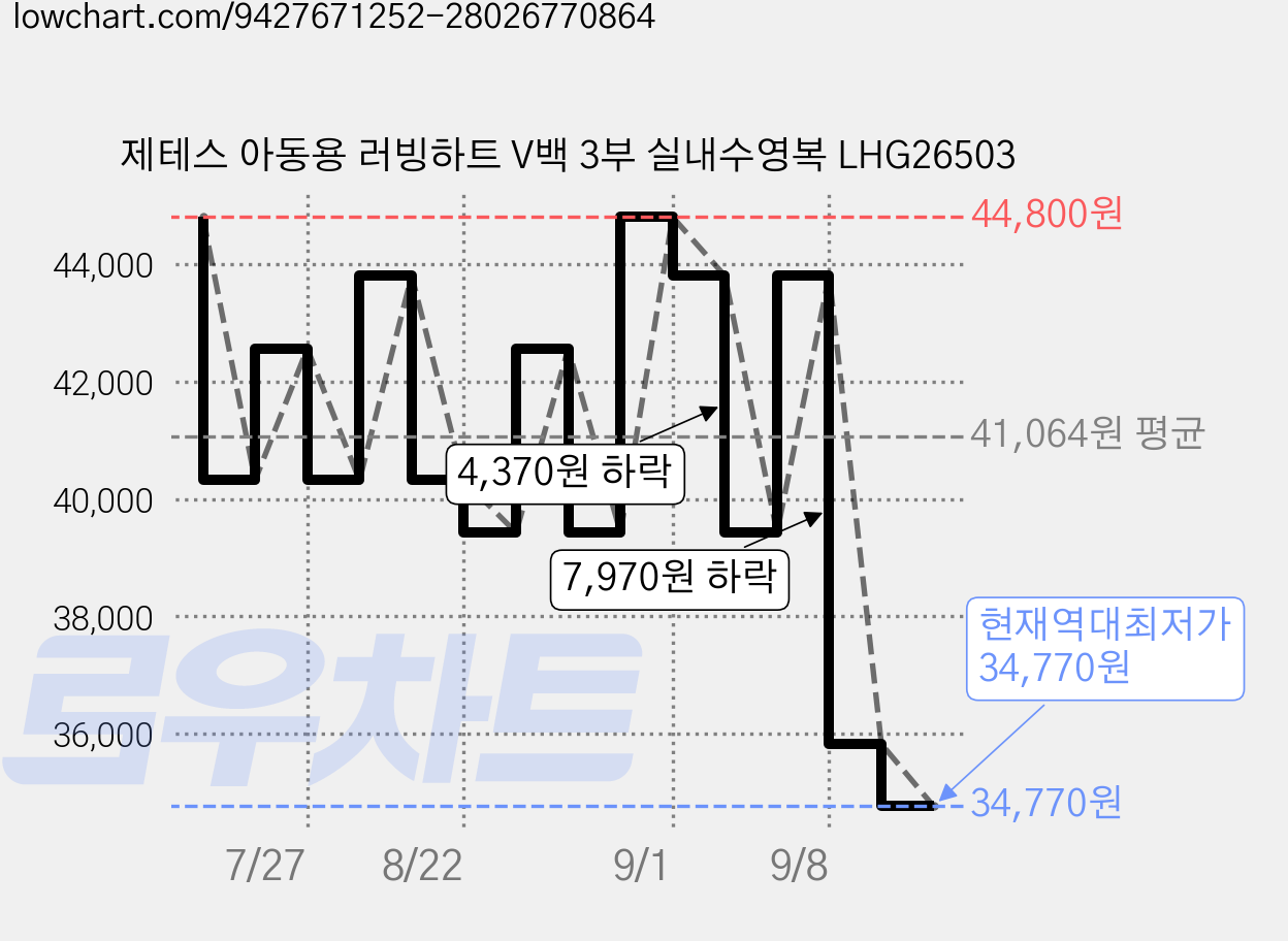 제테스 아동용 러빙하트 V백 3부 실내수영복 LHG26503 가격 변동 차트, 현재가 34,770원, 역대최저가