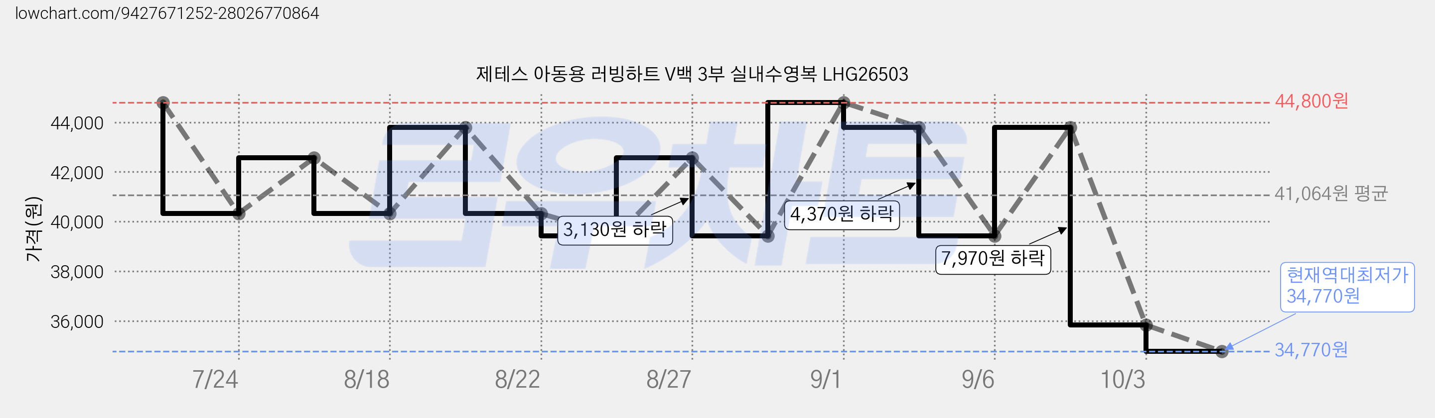 제테스 아동용 러빙하트 V백 3부 실내수영복 LHG26503 가격 변동 차트, 현재가 34,770원, 역대최저가