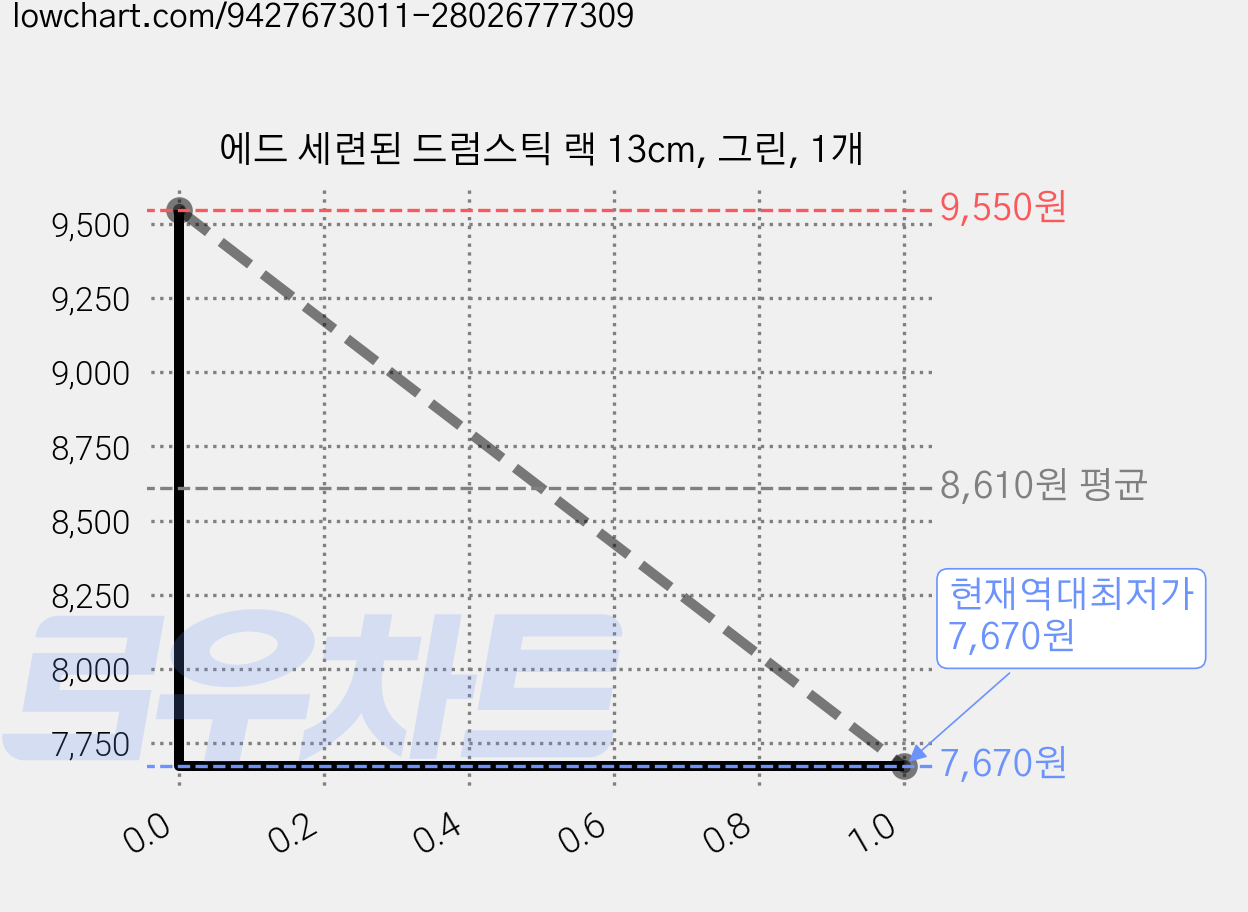 에드 세련된 드럼스틱 랙 13cm, 그린, 1개 가격 변동 차트, 현재가 7,670원, 역대최저가