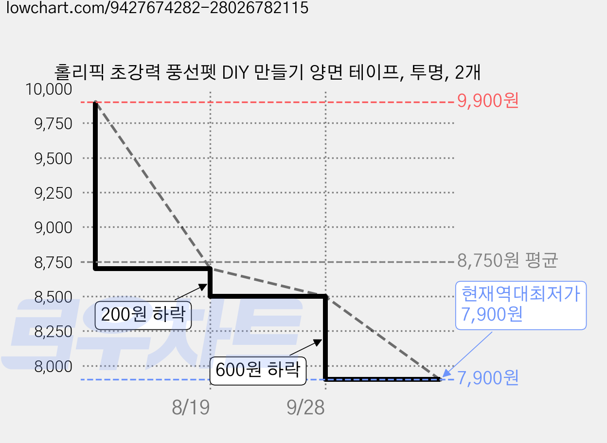 홀리픽 초강력 풍선펫 DIY 만들기 양면 테이프, 투명, 2개 가격 변동 차트, 현재가 7,900원, 역대최저가