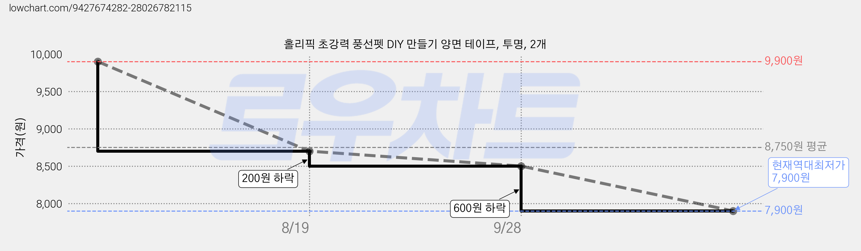 홀리픽 초강력 풍선펫 DIY 만들기 양면 테이프, 투명, 2개 가격 변동 차트, 현재가 7,900원, 역대최저가