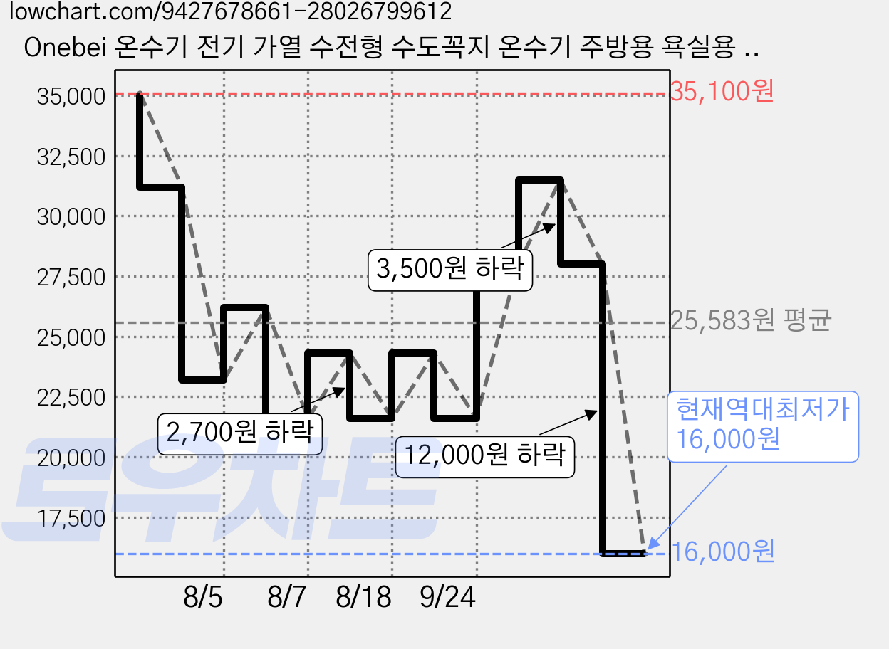 Onebei 온수기 전기 가열 수전형 수도꼭지 온수기 주방용 욕실용 순간 가열 대유량 전기 온수 수전 3초 가열, 005-3 가격 변동 차트, 현재가 16,000원, 역대최저가