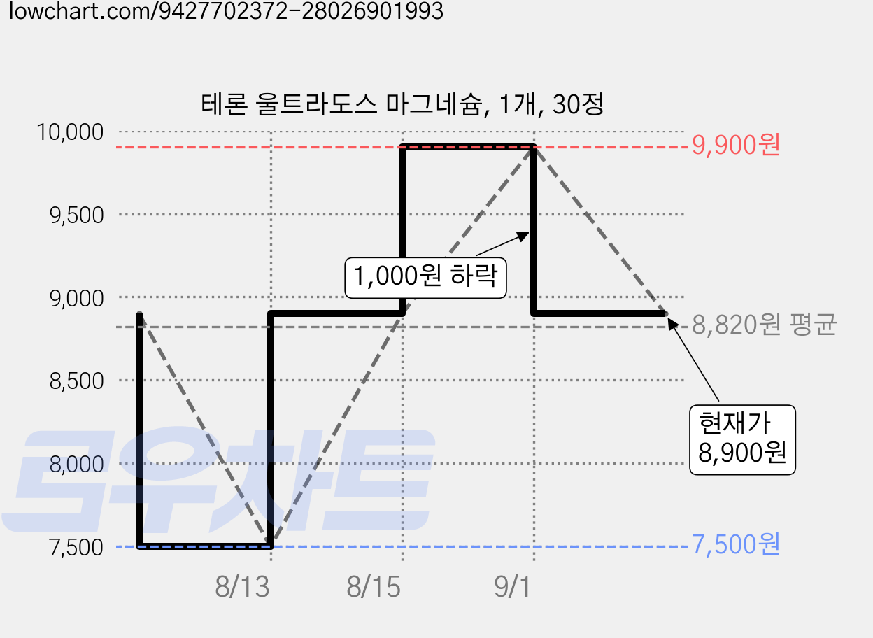 테론 울트라도스 마그네슘, 1개, 30정 가격 변동 차트, 현재가 8,900원, 관측 최저가 7,500원
