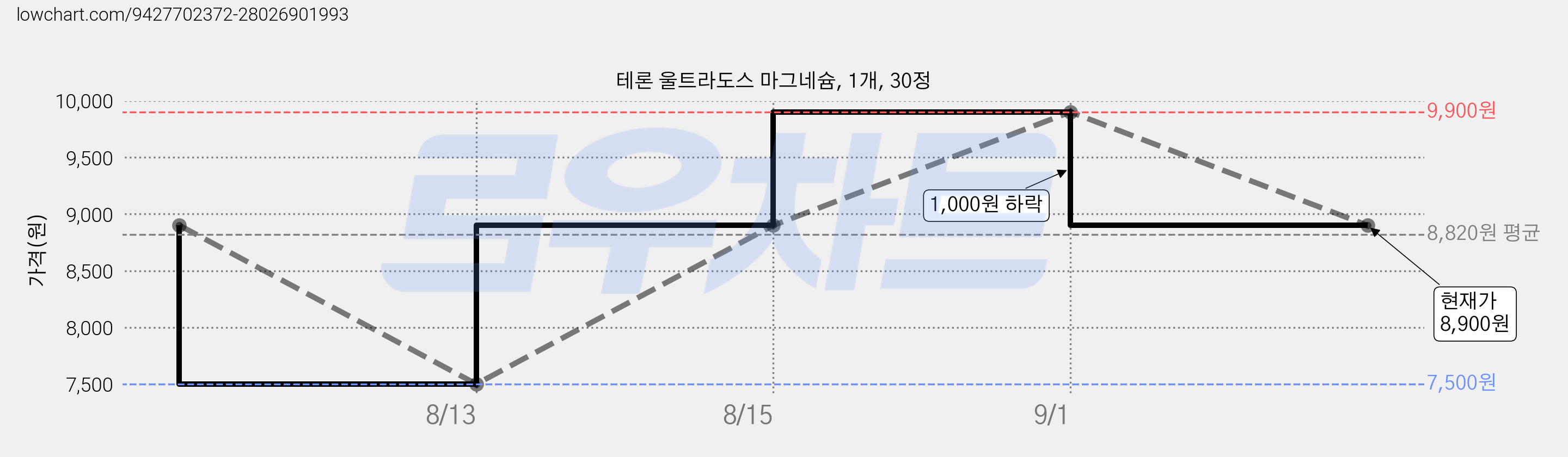 테론 울트라도스 마그네슘, 1개, 30정 가격 변동 차트, 현재가 8,900원, 관측 최저가 7,500원