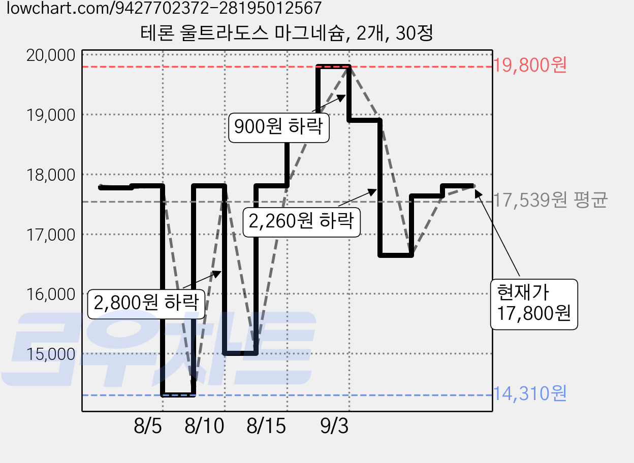 테론 울트라도스 마그네슘, 2개, 30정 가격 변동 차트, 현재가 17,800원, 관측 최저가 14,310원