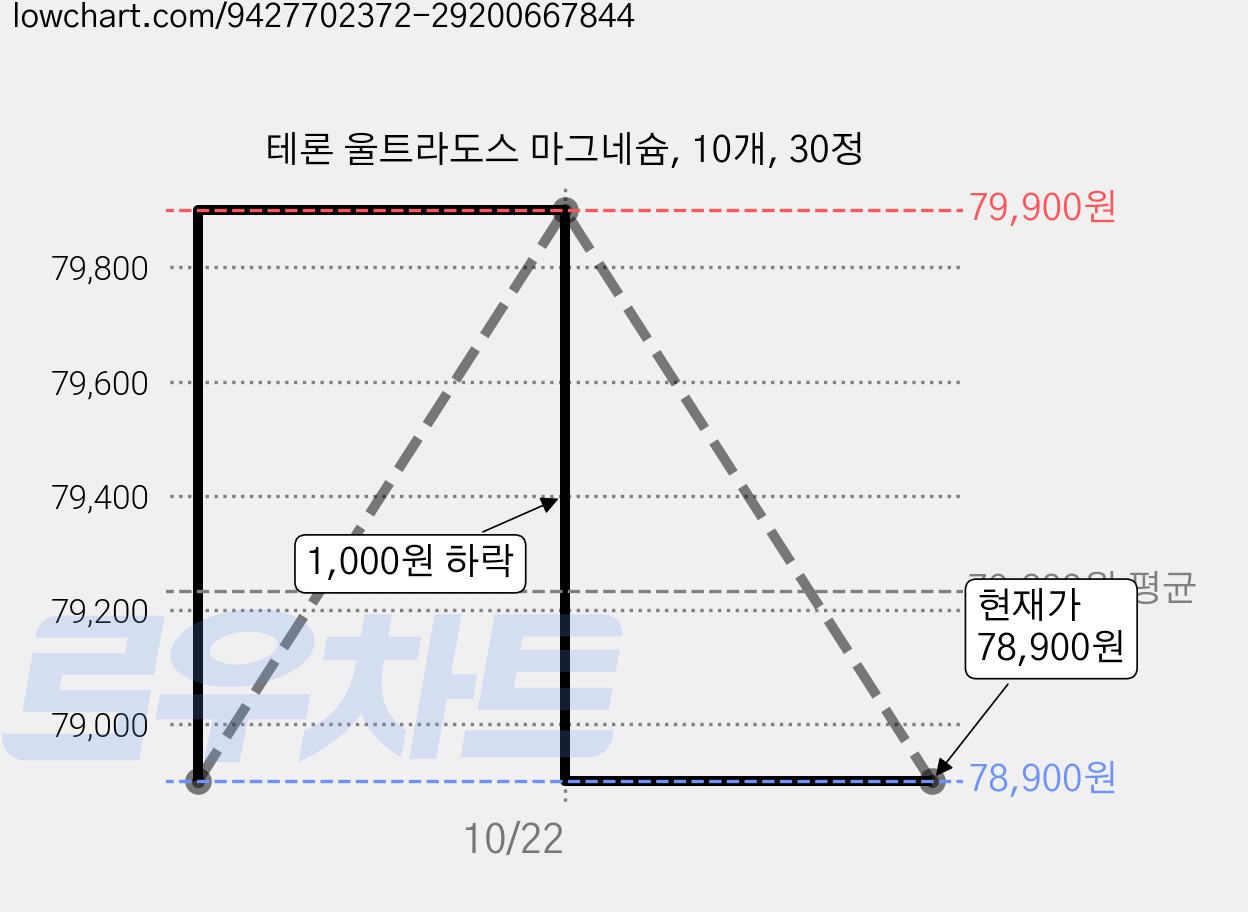 테론 울트라도스 마그네슘, 10개, 30정 가격 변동 차트, 현재가 78,900원, 관측 최저가 75,900원