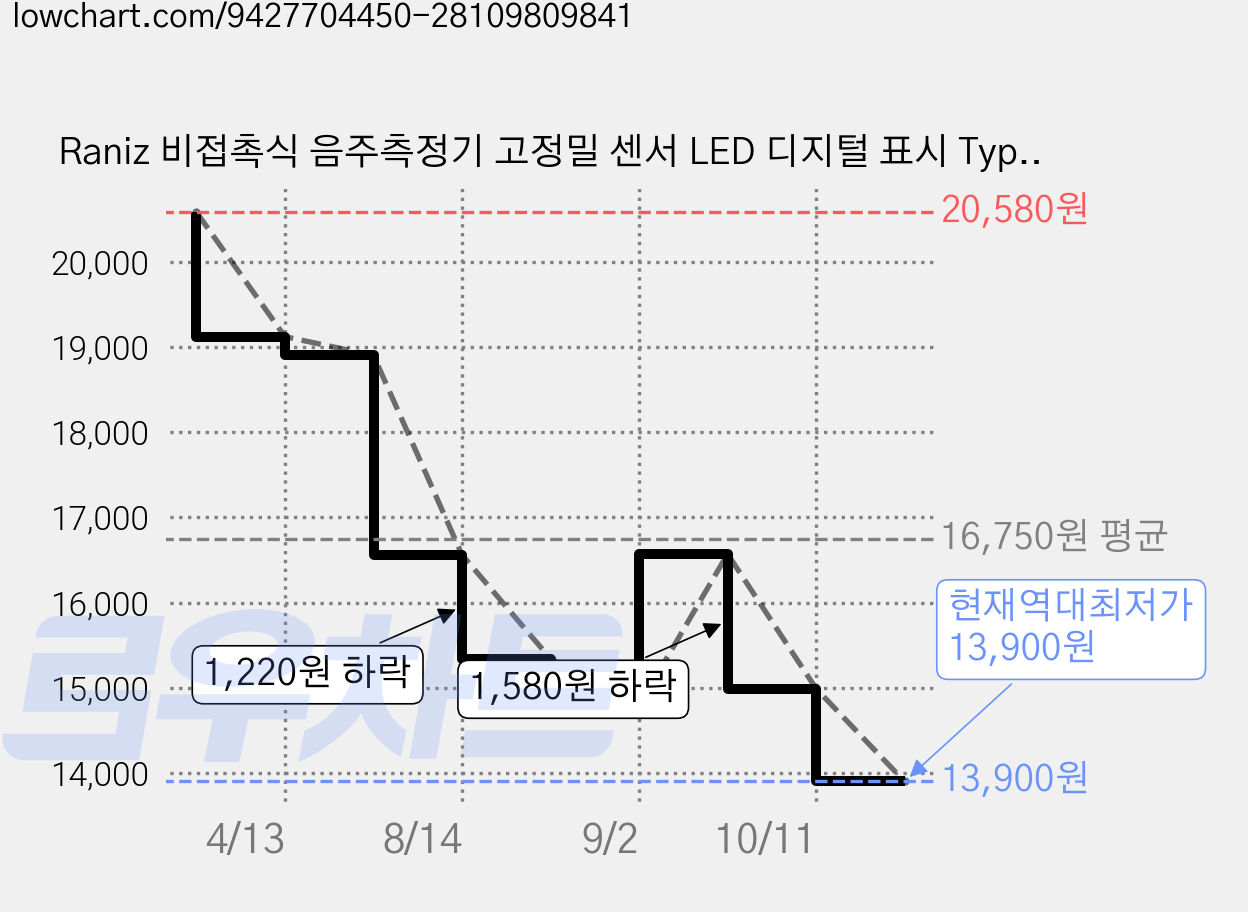 Raniz 비접촉식 음주측정기 고정밀 센서 LED 디지털 표시 Type-C 충전 휴대용 알코올 측정기 빠른 측정 음성 빛 알림 개인 위생 음주 테스트기, 1개 가격 변동 차트, 현재가 13,900원, 역대최저가