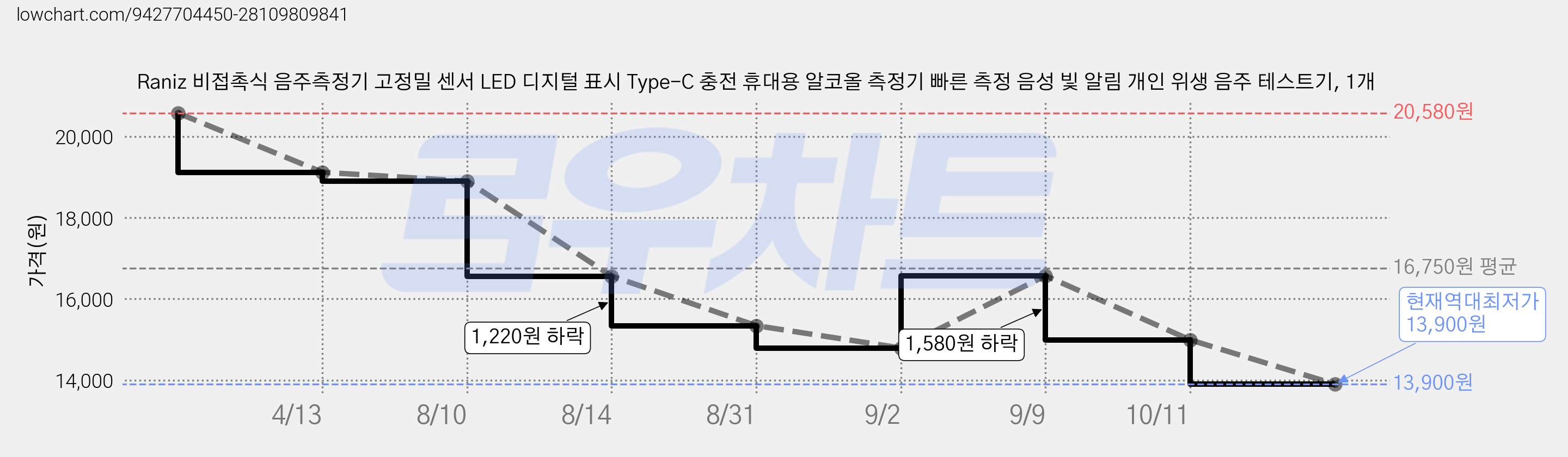 Raniz 비접촉식 음주측정기 고정밀 센서 LED 디지털 표시 Type-C 충전 휴대용 알코올 측정기 빠른 측정 음성 빛 알림 개인 위생 음주 테스트기, 1개 가격 변동 차트, 현재가 13,900원, 역대최저가