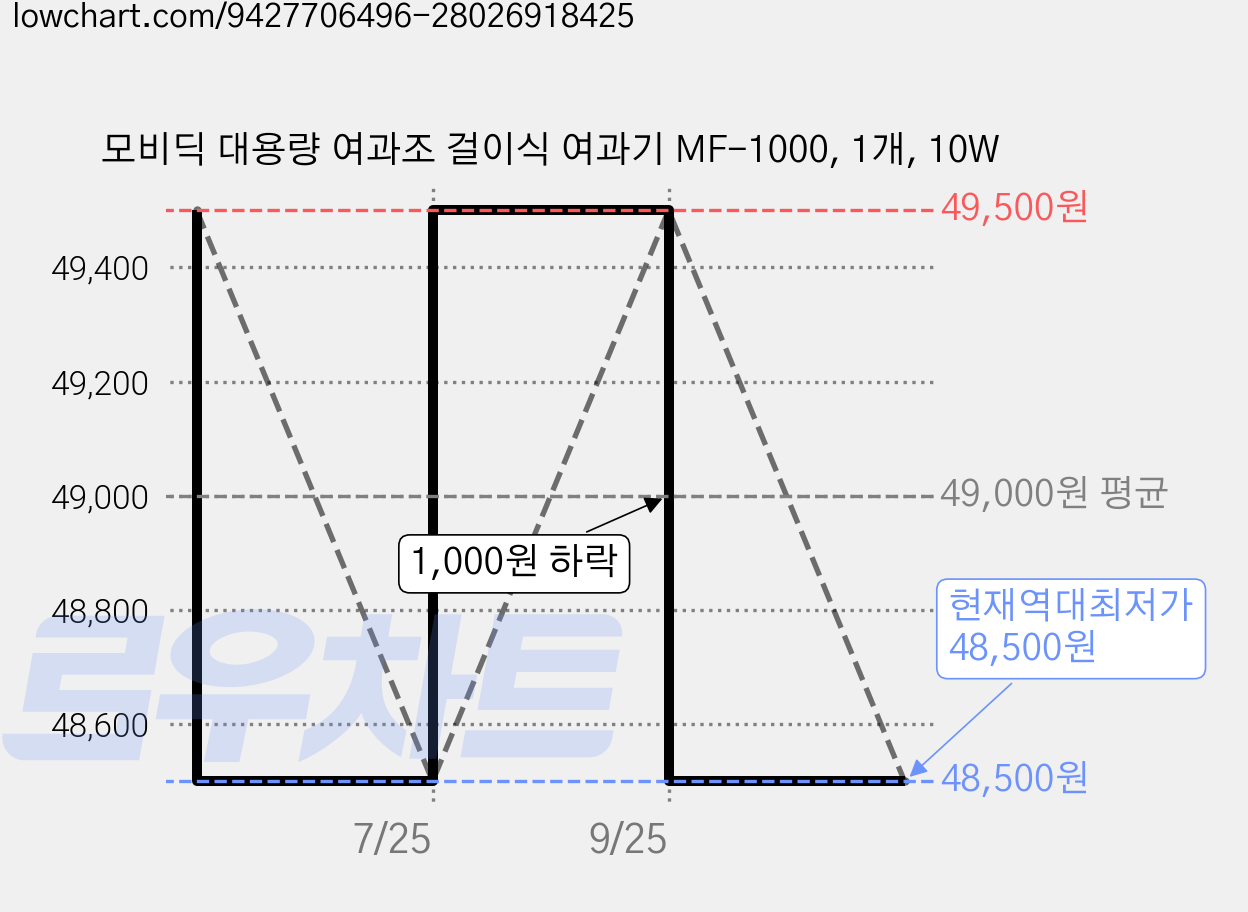 모비딕 대용량 여과조 걸이식 여과기 MF-1000, 1개, 10W 가격 변동 차트, 현재가 48,500원, 역대최저가
