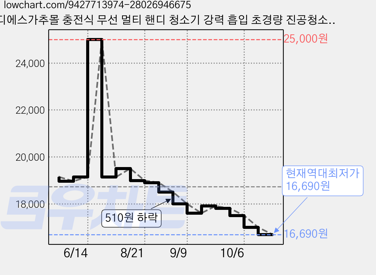 디에스가추몰 충전식 무선 멀티 핸디 청소기 강력 흡입 초경량 진공청소기, YQ-669, 화이트 가격 변동 차트, 현재가 16,690원, 역대최저가