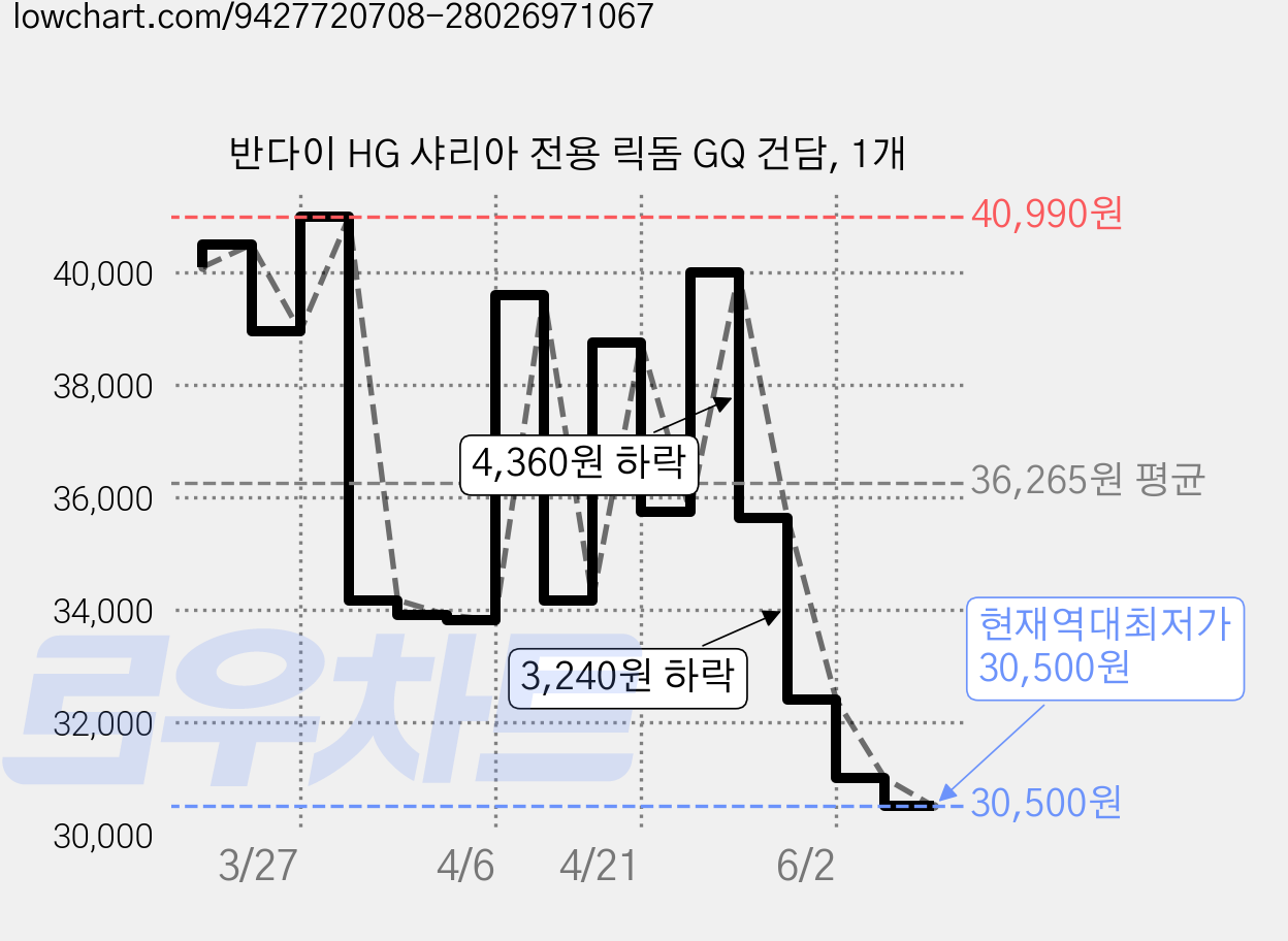 반다이 HG 샤리아 전용 릭돔 GQ 건담, 1개 가격 변동 차트, 현재가 30,500원, 역대최저가
