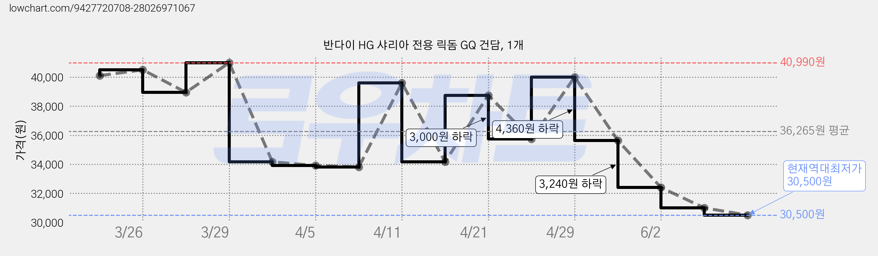 반다이 HG 샤리아 전용 릭돔 GQ 건담, 1개 가격 변동 차트, 현재가 30,500원, 역대최저가