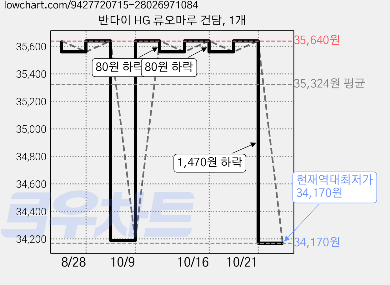 반다이 HG 류오마루 건담, 1개 가격 변동 차트, 현재가 34,170원, 역대최저가