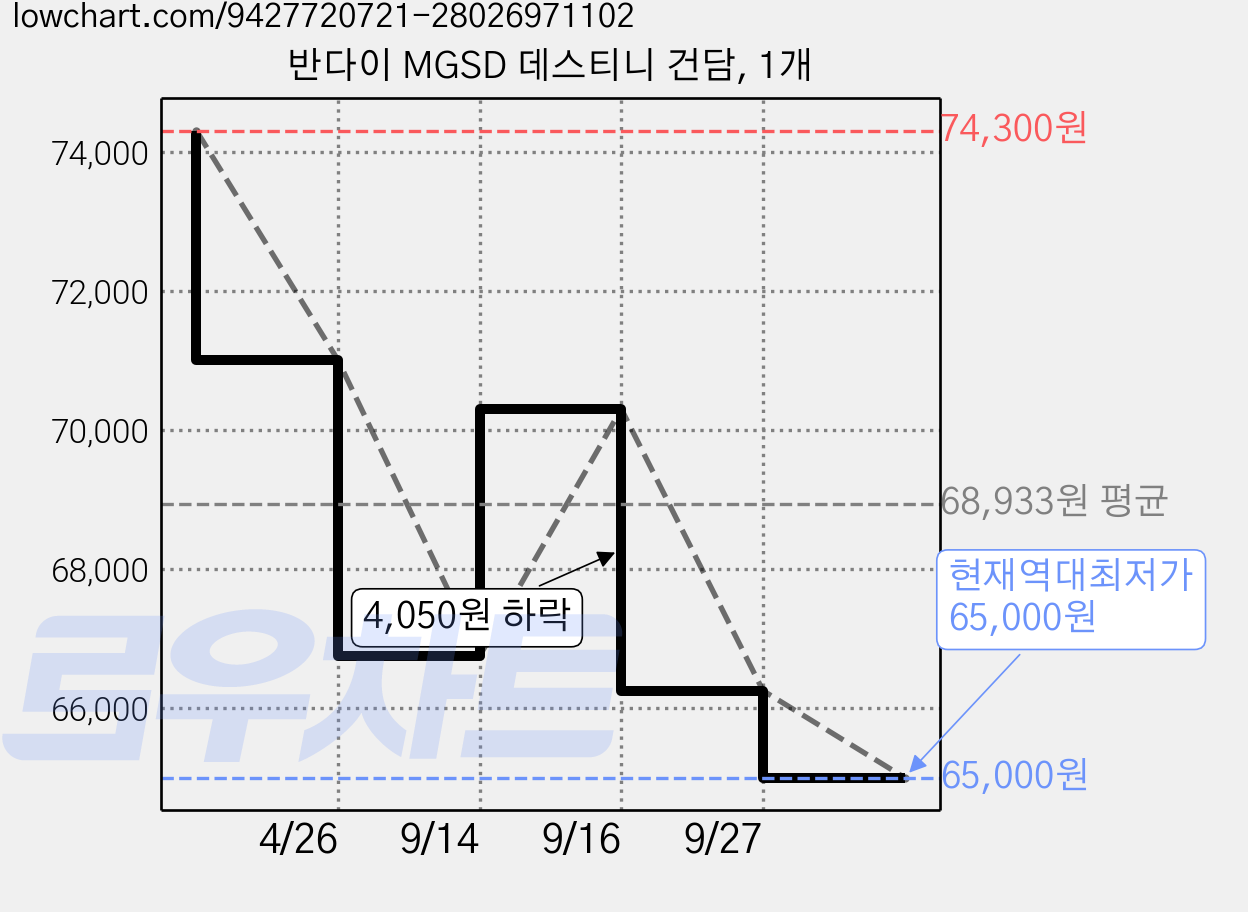반다이 MGSD 데스티니 건담, 1개 가격 변동 차트, 현재가 65,000원, 역대최저가
