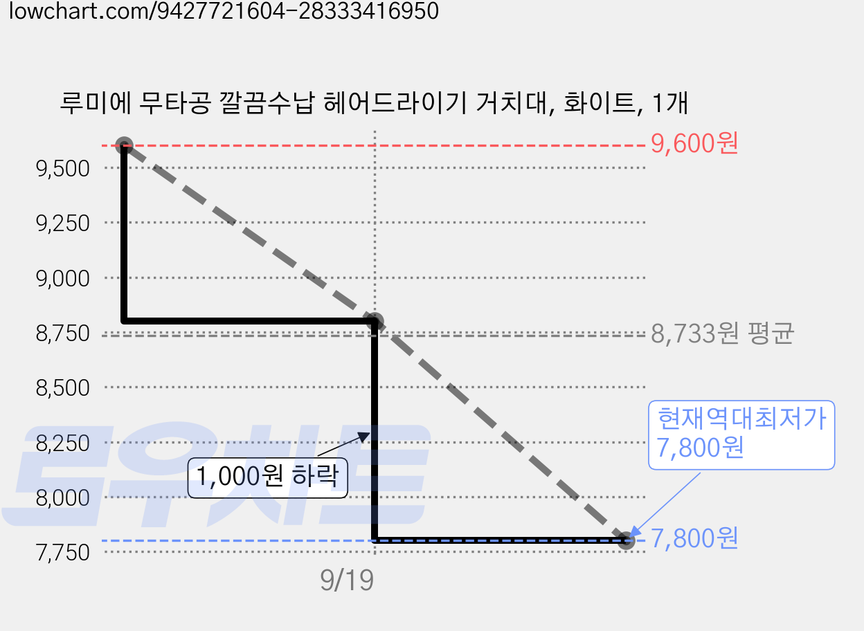 루미에 무타공 깔끔수납 헤어드라이기 거치대, 화이트, 1개 가격 변동 차트, 현재가 7,800원, 역대최저가